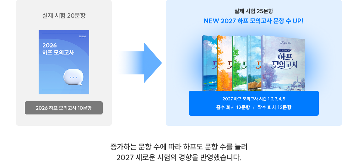증가하는 문항 수에 따라 하프도 문항 수를 늘려 2027 새로운 시험의 경향을 반영했습니다.