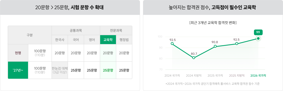 20문항→25문항, 시험 문항 수 확대