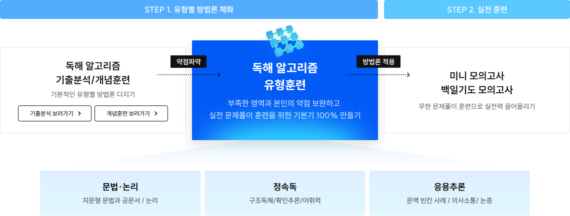 독해 알고리즘 유형훈련