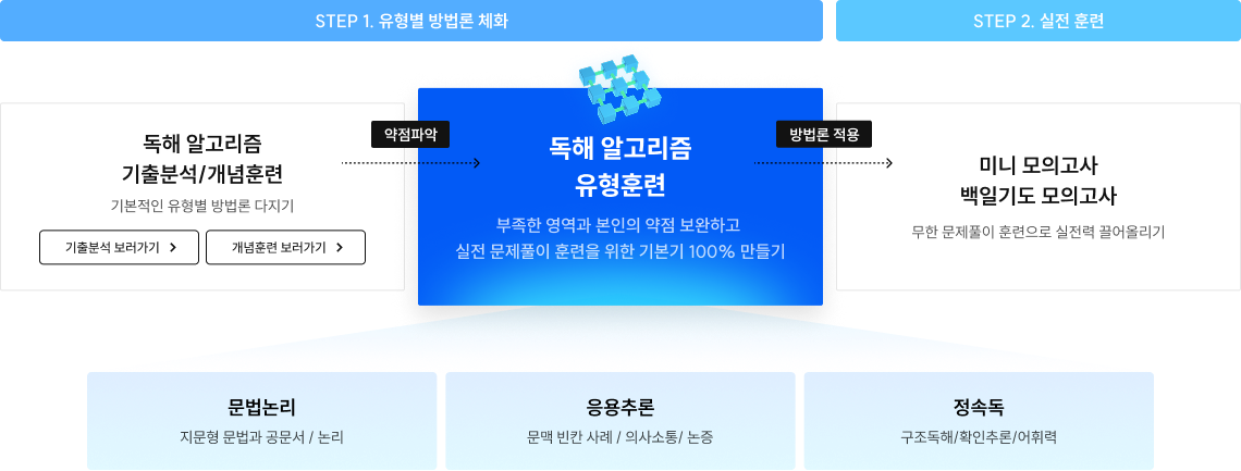 독해 알고리즘 유형훈련