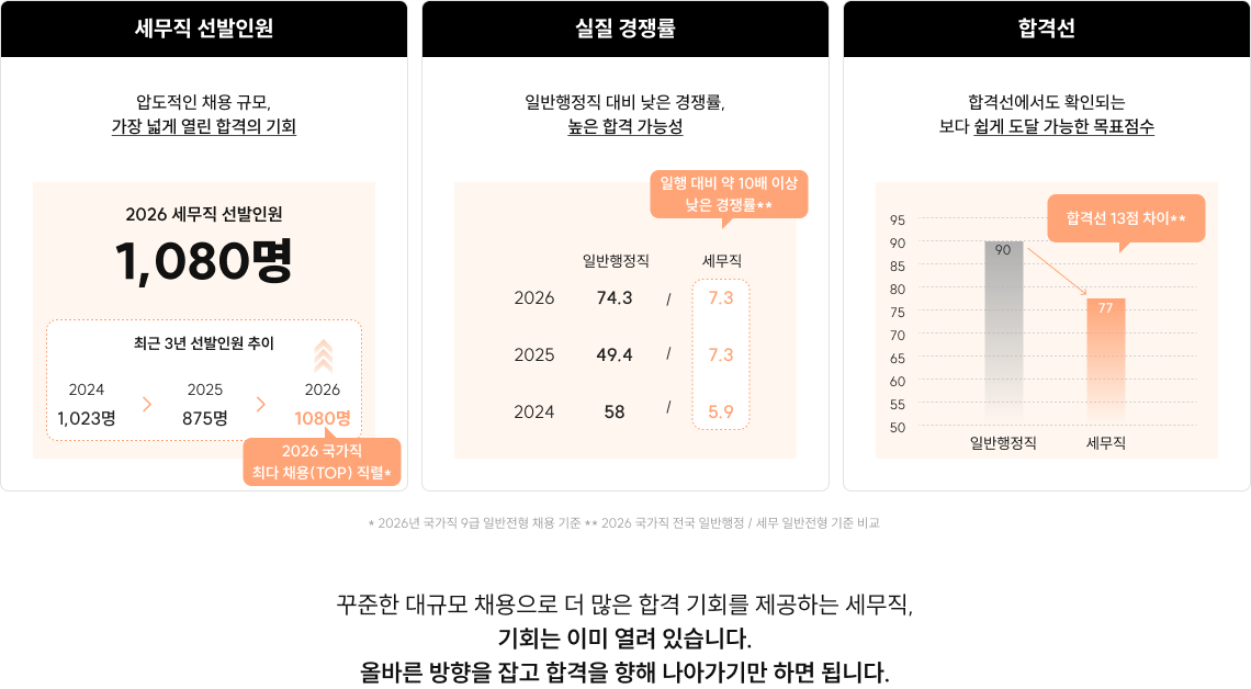 올바른 방향을 잡고 합격을 향해 나아가기만 하면 됩니다.