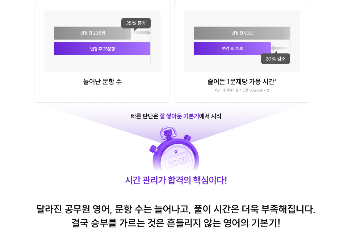 달라진 공무원 영어, 문항 수는 늘어나고, 풀이 시간은 더욱 부족해집니다. 결국 승부를 가르는 것은 흔들리지 않는 영어의 기본기!