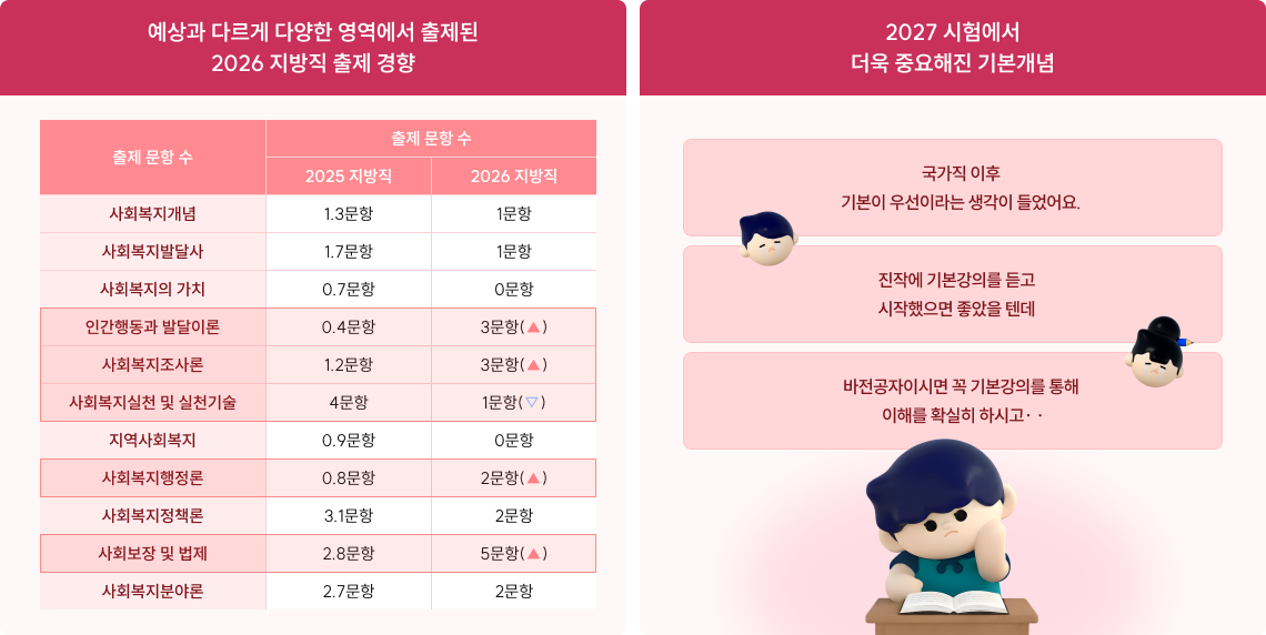 예상과 다르게 다양한 영역에서 출제된 2026 지방직 출제 경향, 2027 시험에서 더 중요해진 기본개념