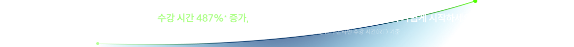 수강 시간 487%* 증가