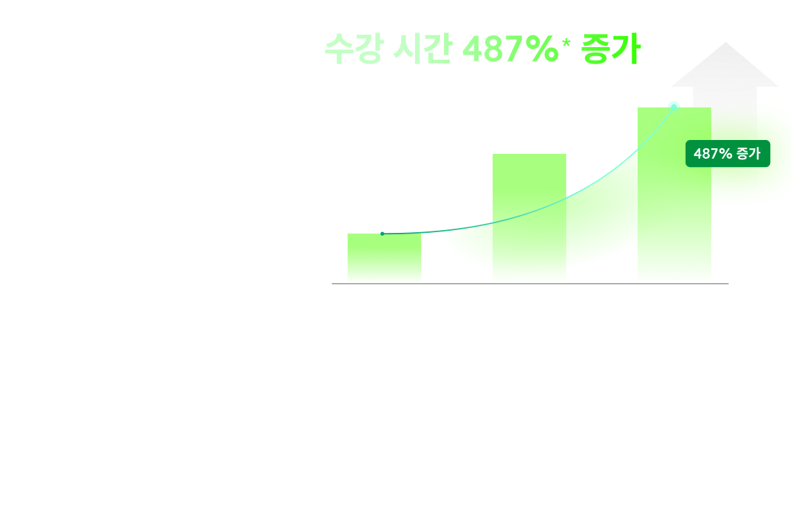 수강 시간 487% 증가