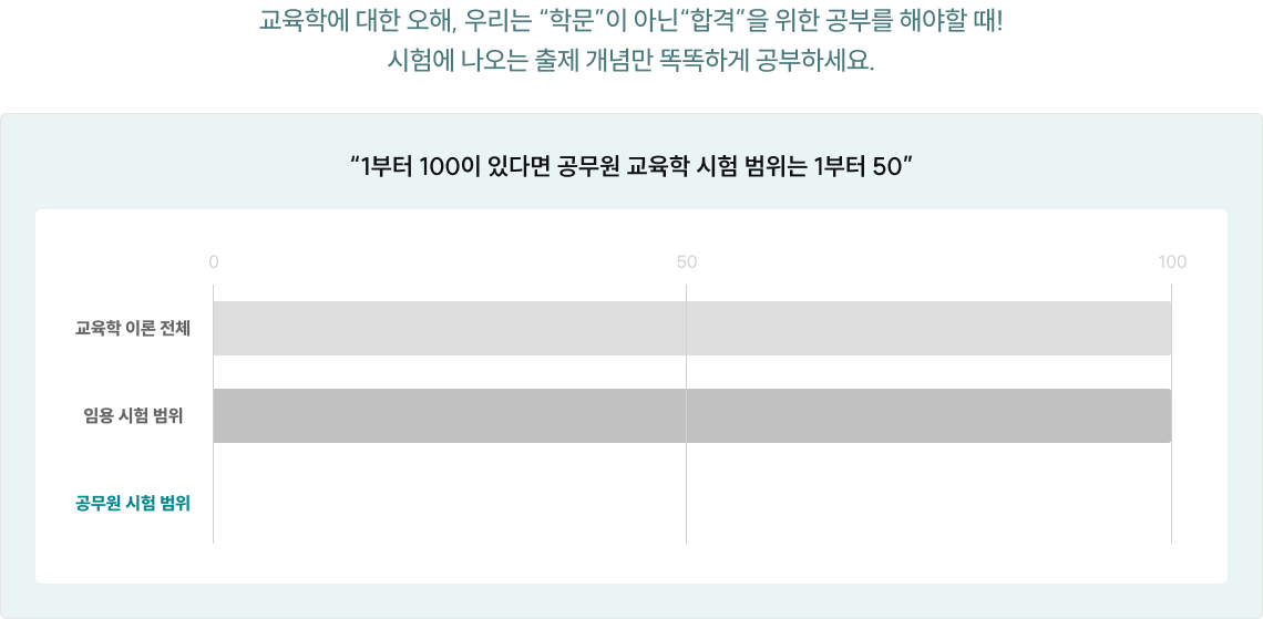 1부터 100이 있다면 공무원 교육학 시험 범위는 1부터 50