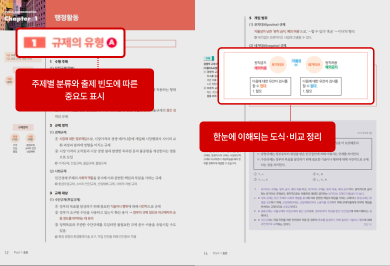 주제별 분류와 출제 빈도에 따른 중요도 표시