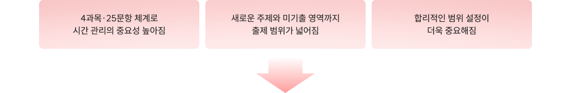 4과목·25문항 체계로 시간 관리의 중요성 높아짐