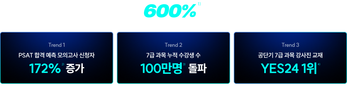 7급 수강생 600% 폭발적 증가