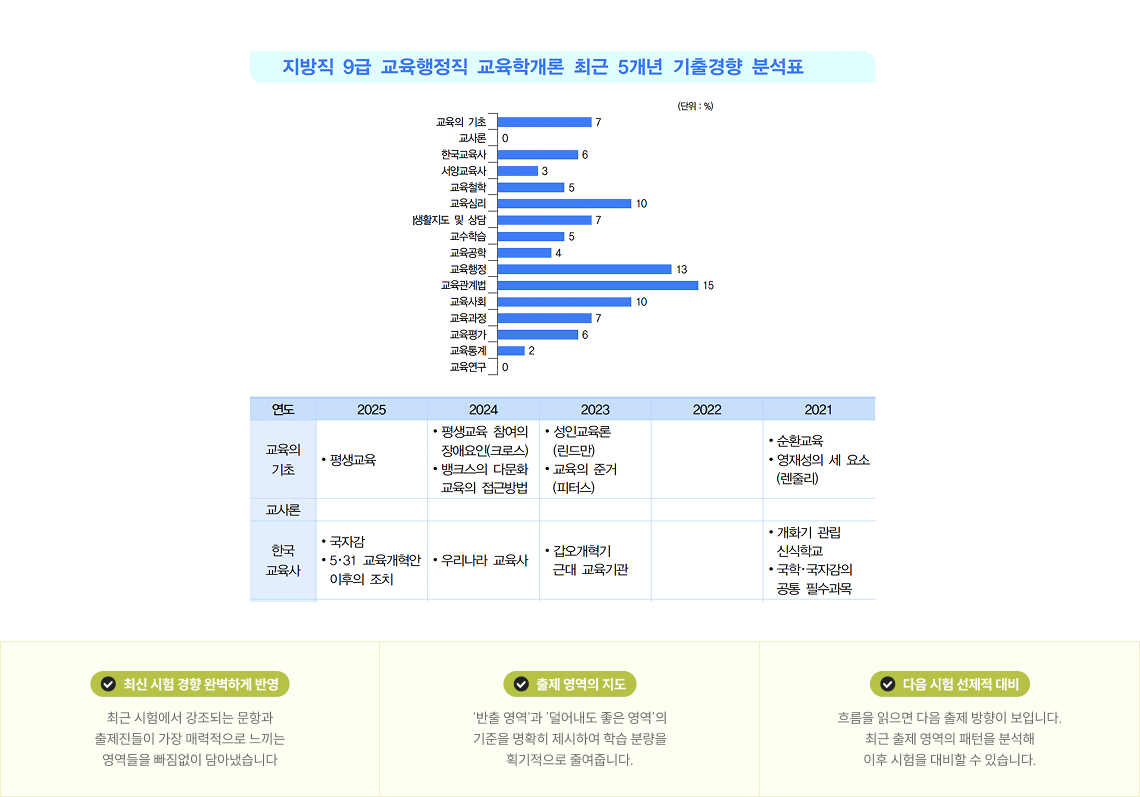 최신 시험 경향 완벽하게 반영, 출제 영역의 지도, 다음 시험 선제적 대비