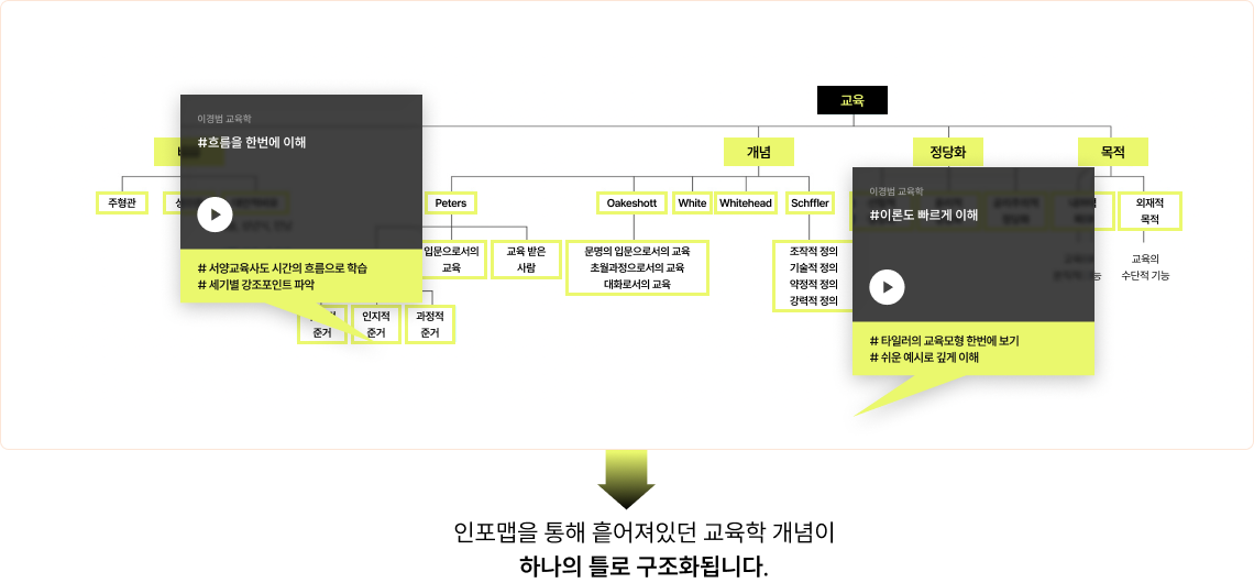 인포맵을 통해 흩어져있던 교육학 개념이 하나의 틀로 구조화됩니다.