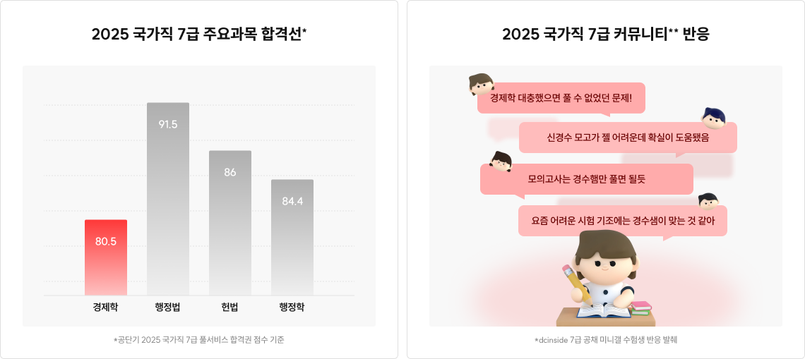 2025 국가직 7급 주요과목 합격선*