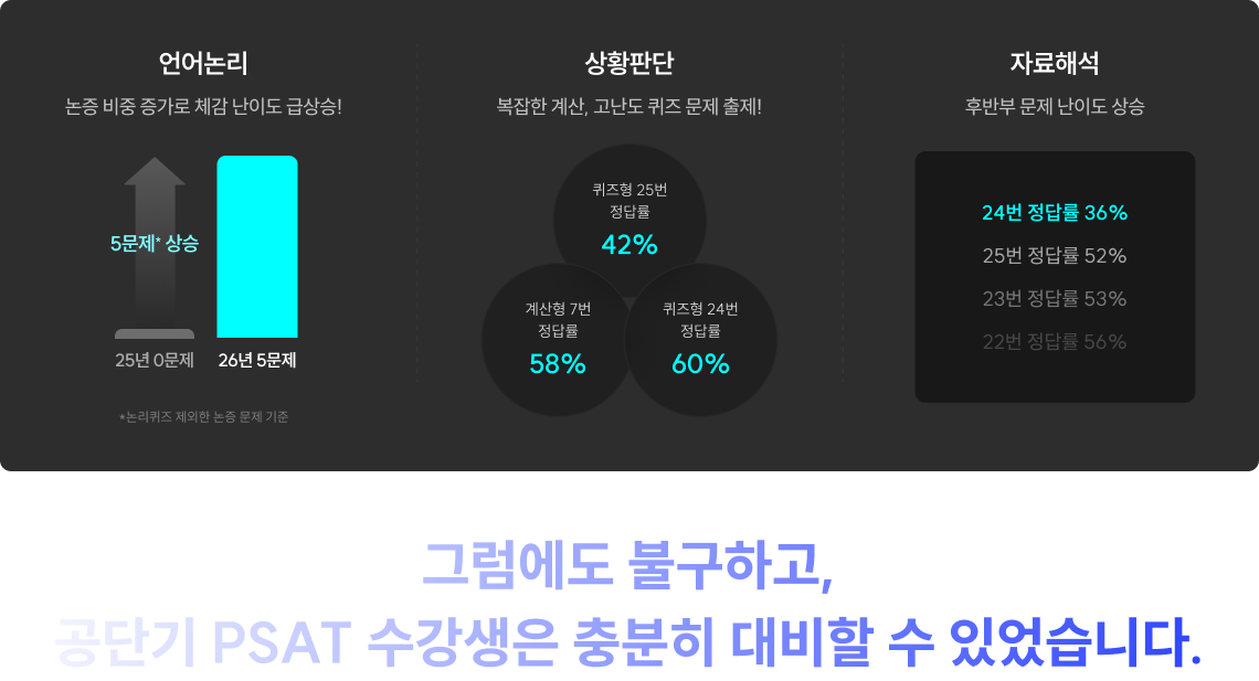 공단기 PSAT 수강생은 충분히 대비할 수 있었습니다.