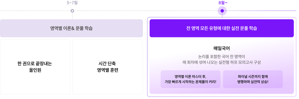 전 영역 모든 유형에 대한 실전 문풀 학습