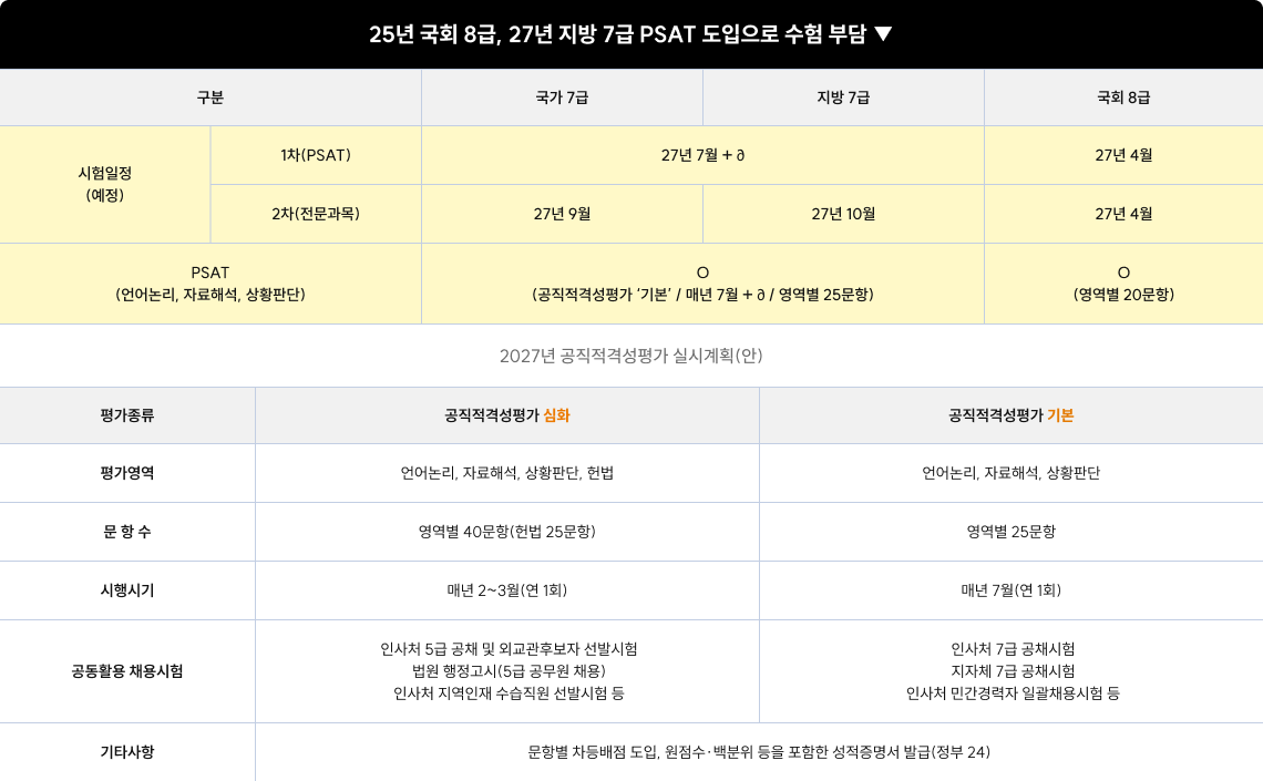 수험 부담 감소