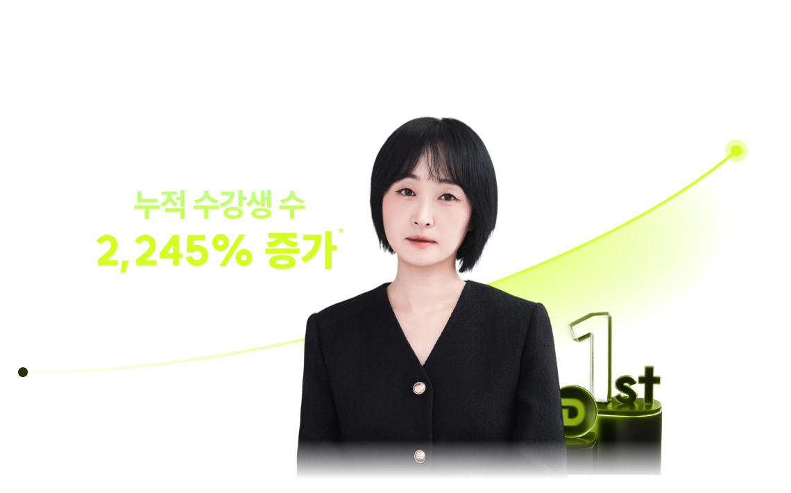 정재현 선생님 정규 강좌 오픈 이후 누적 수강생 수 2,245% 증가