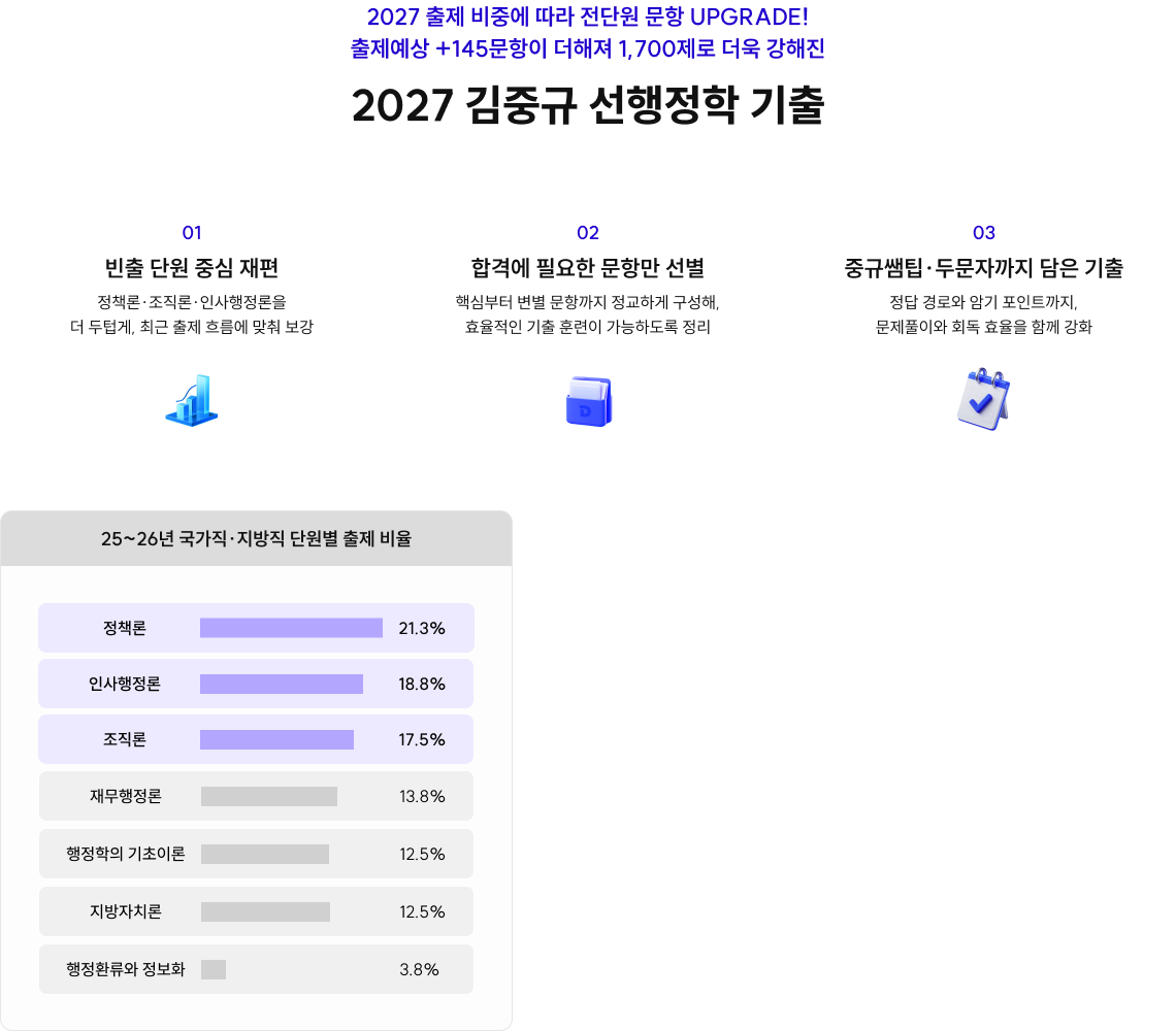 2027 출제 비중에 따라 전단원 문항 UPGRADE! 출제예상 +145문항이 더해져 1,700제로 더욱 강해진 2027 김중규 선행정학 기출