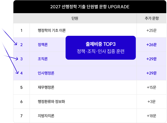 2027 선행정학 기출 단원별 문항 UPGRADE