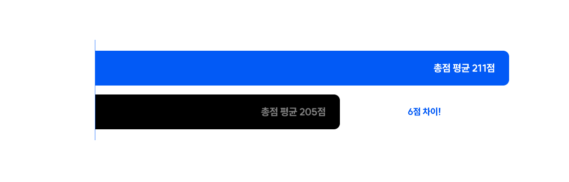 공단기 PSAT 수강생과 비수강생의 점수 차, 무려 6점 !