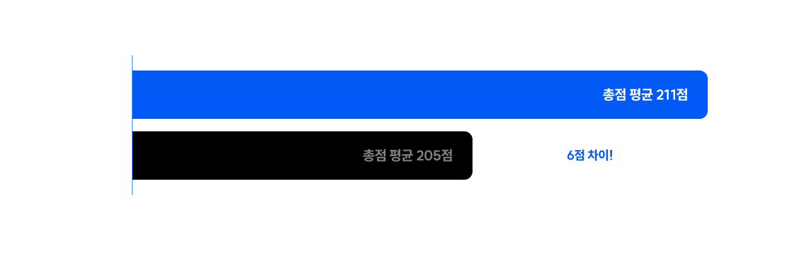 공단기 PSAT 수강생과 비수강생의 점수 차, 무려 6점 !