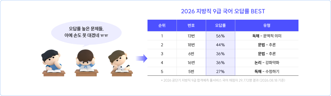 2026 지방직 9급 국어 오답률 BEST