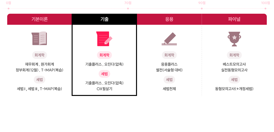 배운 개념을 점수로 만들기 위해서는 문제에 적용하고 반복해서 풀어보는 과정이 반.드.시 필요합니다.