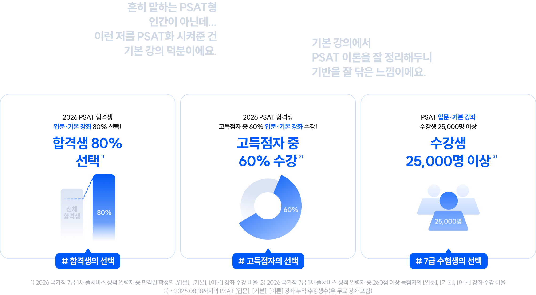 1) 2026 국가직 7급 1차 풀서비스 성적 입력자 중 합격권 학생의 [입문], [기본], [이론] 강좌 수강 비율  2) 2026 국가직 7급 1차 풀서비스 성적 입력자 중 260점 이상 득점자의 [입문], [기본], [이론] 강좌 수강 비율 3) ~2026.08.18까지의 PSAT [입문], [기본], [이론] 강좌 누적 수강생수(유,무료 강좌 포함)