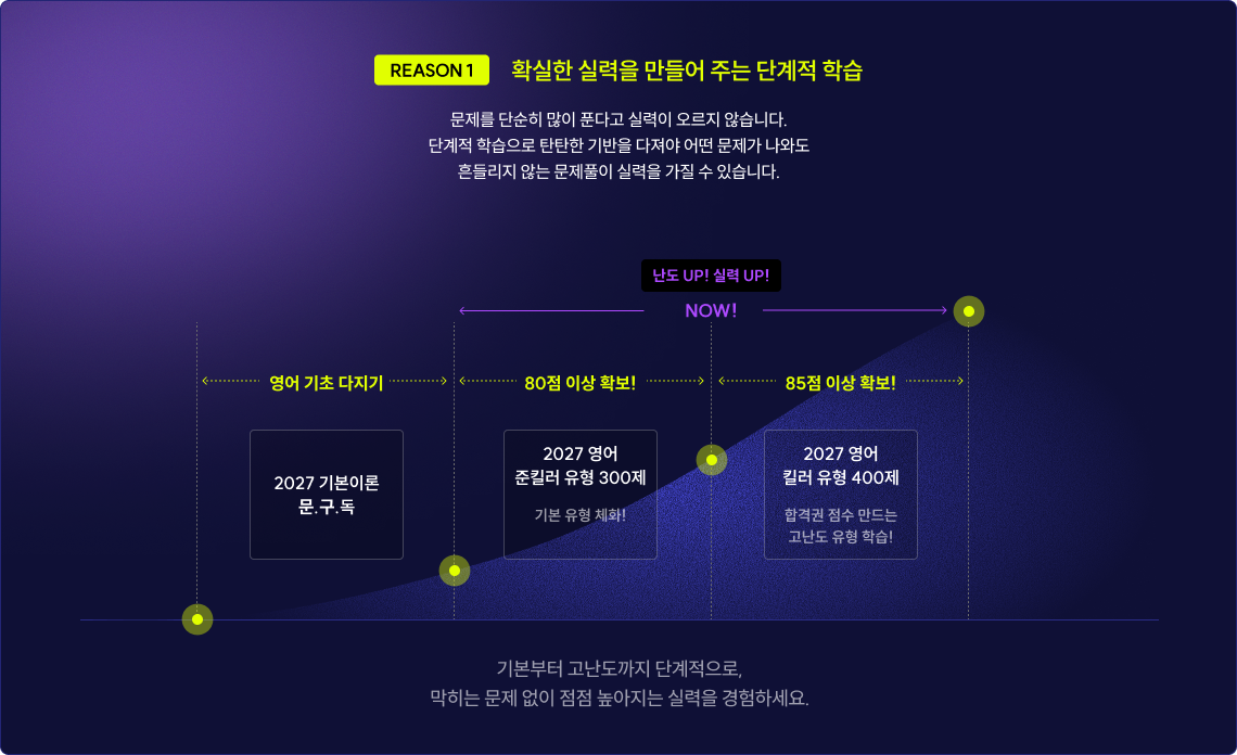 확실한 실력을 만들어 주는 단계적 학습