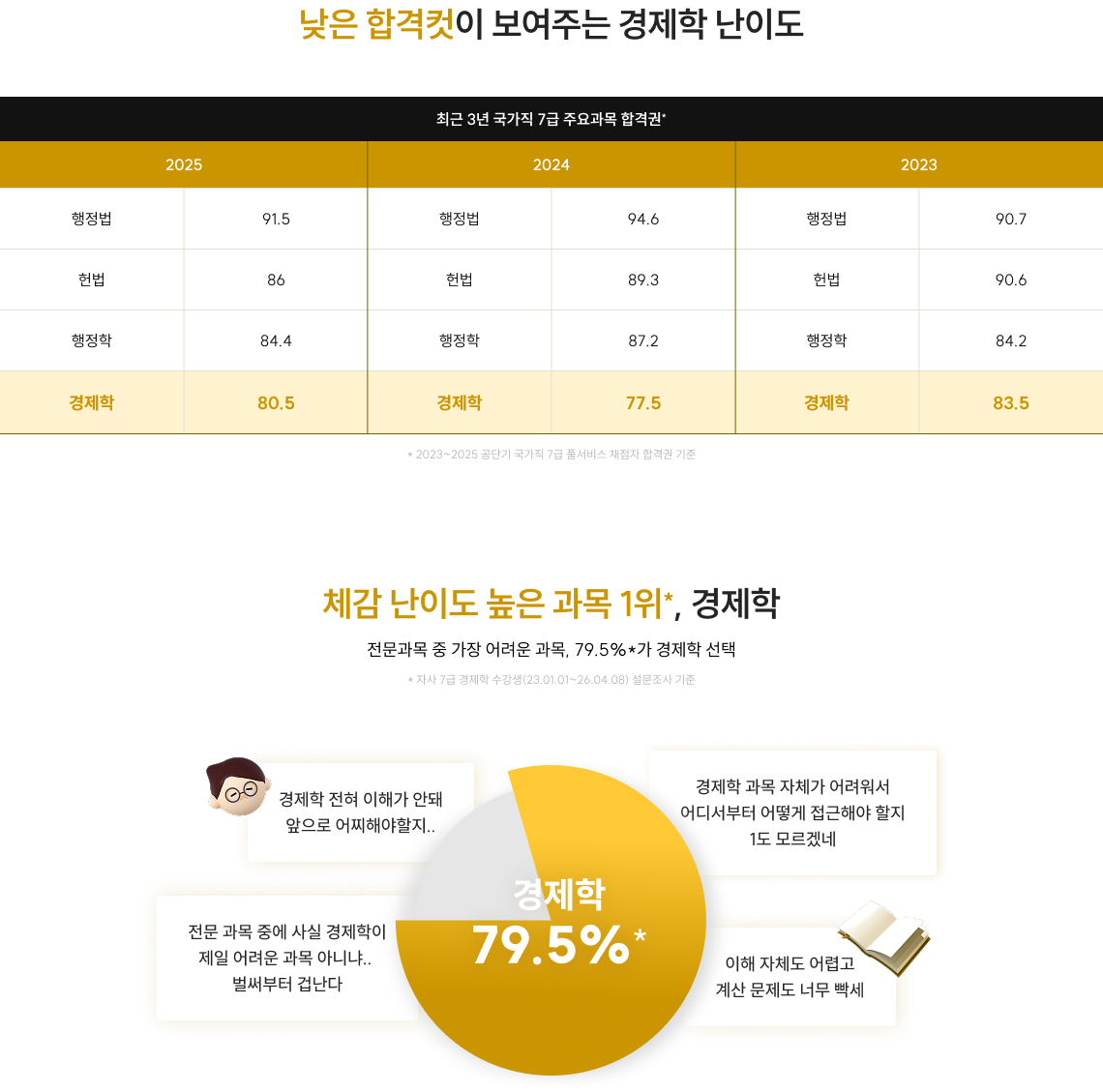 낮은 합격컷이 보여주는 경제학 난이도