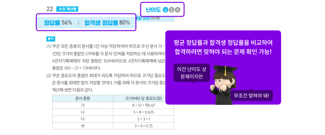 평균 정답률과 합격생 정답률을 비교하여 합격하려면 맞혀야 되는 문제 확인 가능!