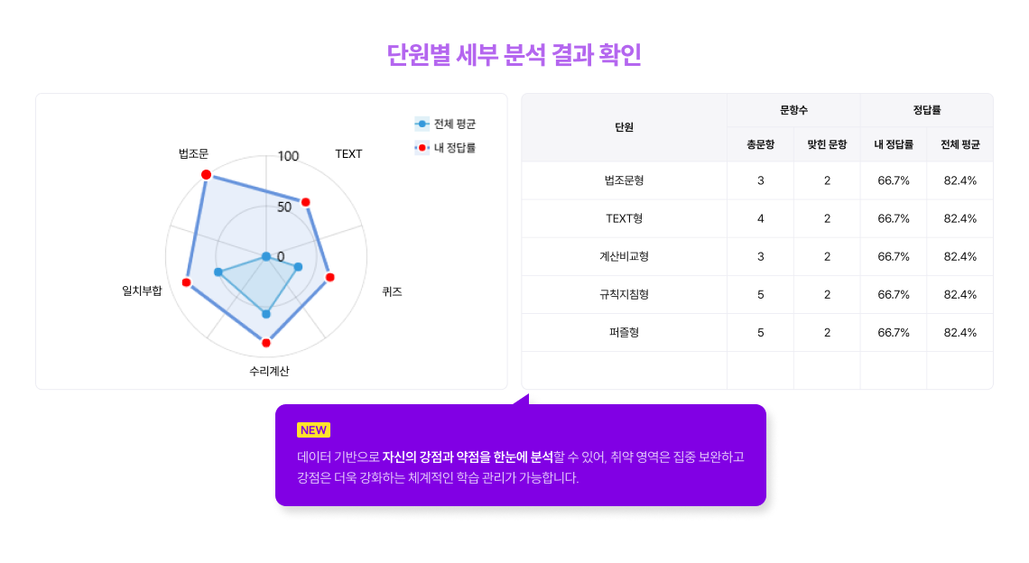 단원별 세부 분석 결과 확인