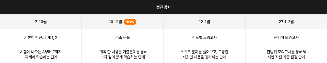 정규 강좌 7-10월 기본이론 신.세.개 1, 2 10-11월 NOW 기출 문풀 12-1월 진도별 모의고사 27. 1-2월 전범위 모의고사