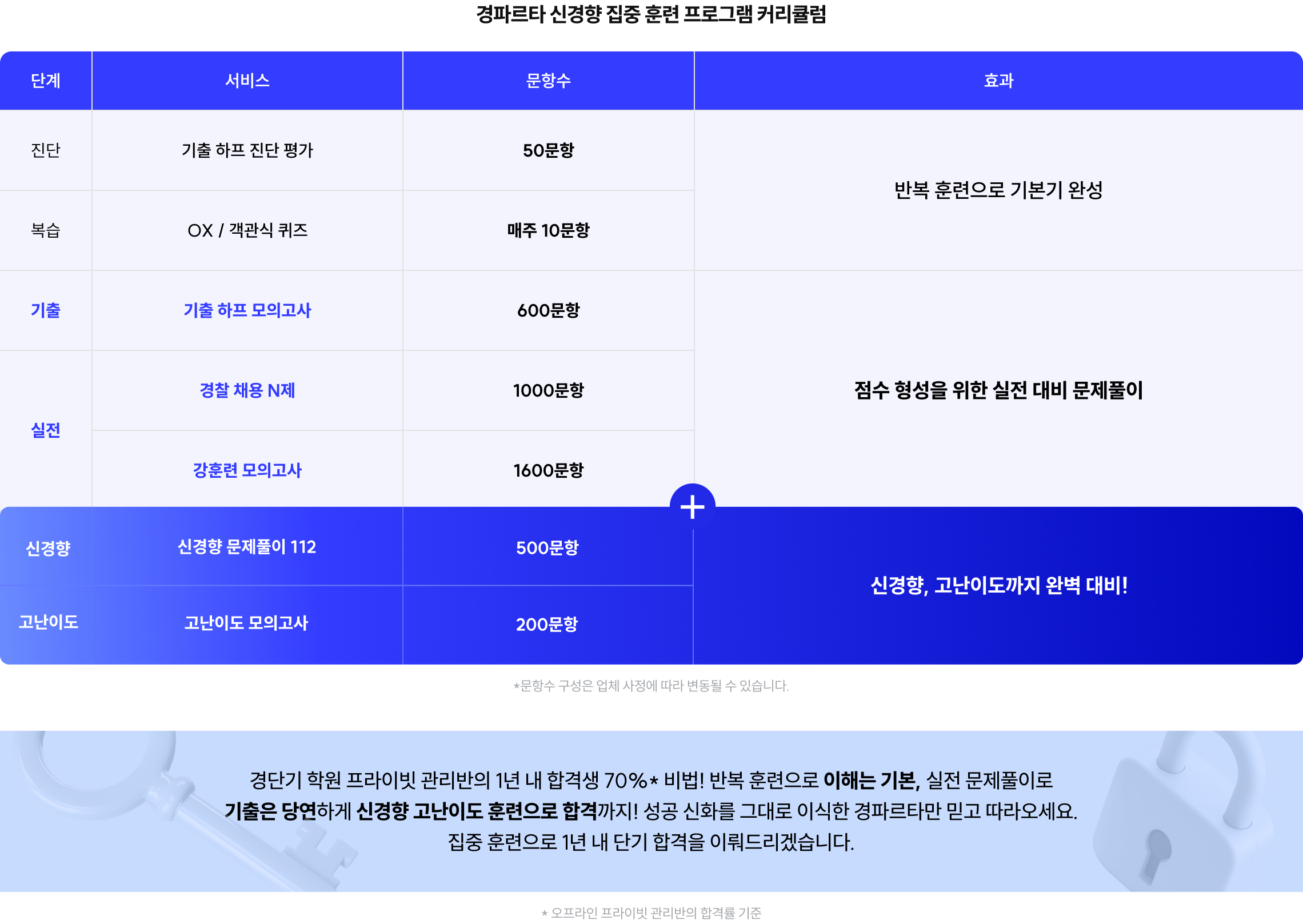 경파르타 신경향 집중 훈련 프로그램 커리큘럼