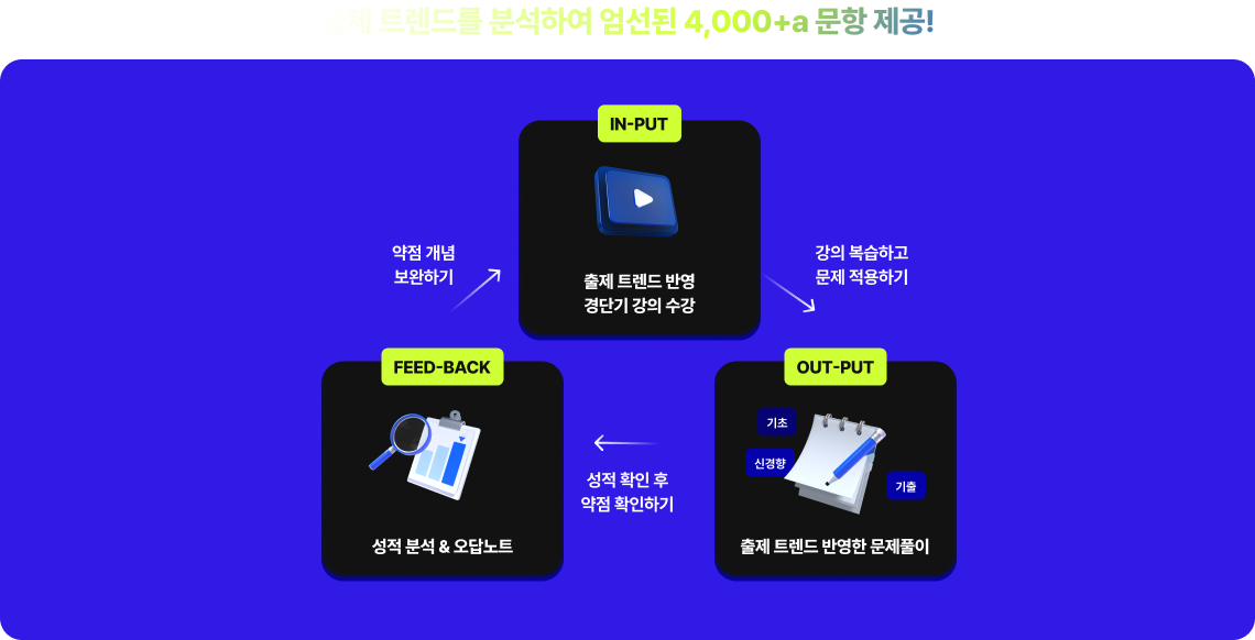 출제 트렌드를 분석하여 엄선된 4,000+a 문항 제공!