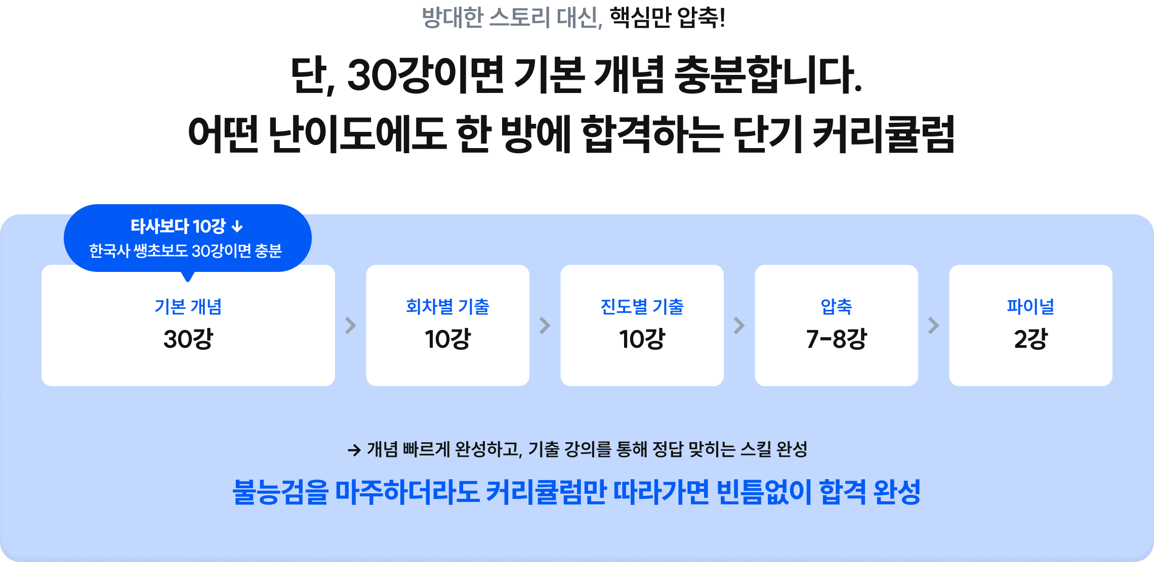 단, 30강이면 기본 개념 충분합니다. 어떤 난이도에도 한 방에 합격하는 단기 커리큘럼