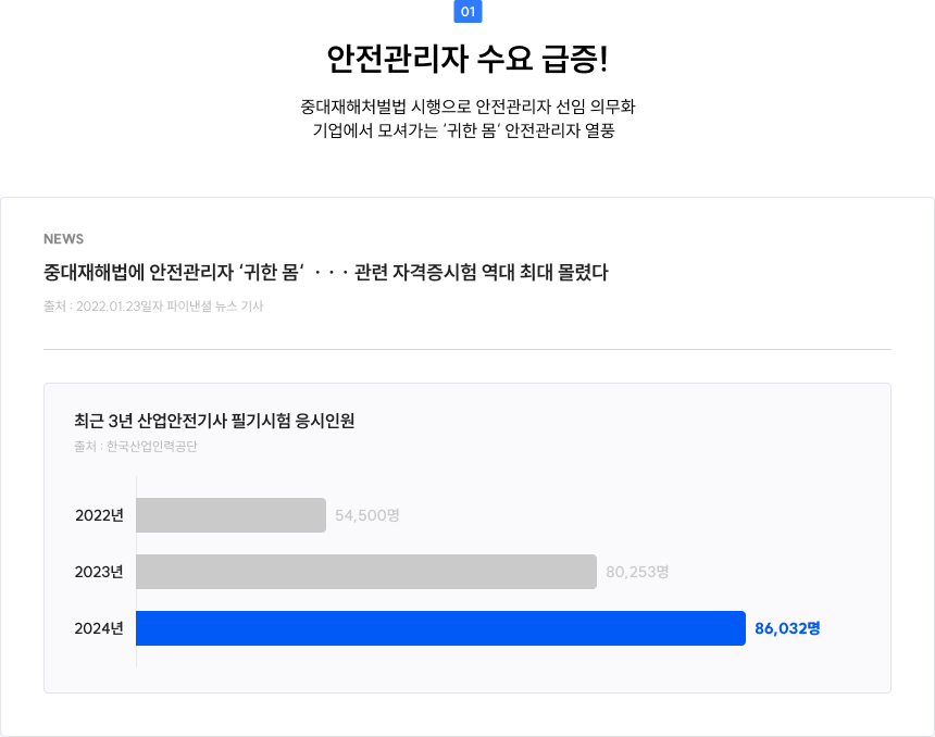 안전관리자 수요 급증!
