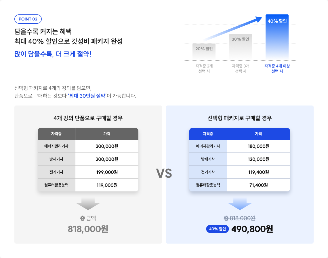 담을수록 커지는 혜택 최대 40% 할인으로 갓성비 패키지 완성 많이 담을수록, 더 크게 절약!