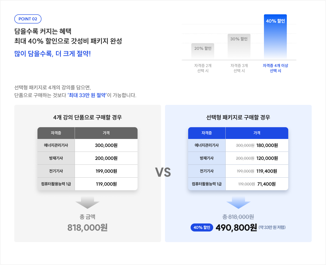담을수록 커지는 혜택 최대 40% 할인으로 갓성비 패키지 완성 많이 담을수록, 더 크게 절약!
