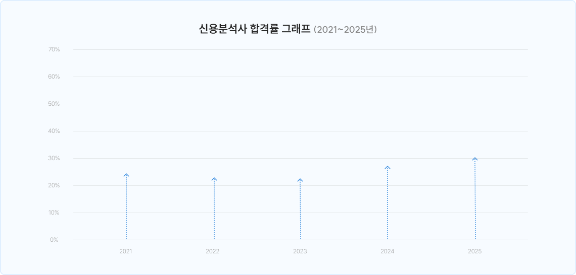 신용분석사 합격률 그래프