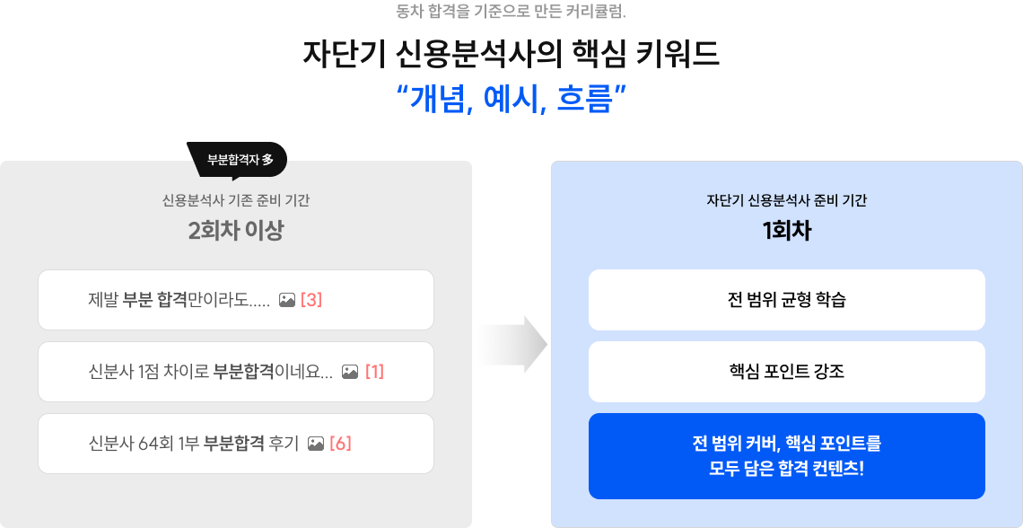 동차 합격을 기준으로 만든 커리큘럼. 자단기 신용분석사의 핵심 키워드 '개념, 예시, 흐름'