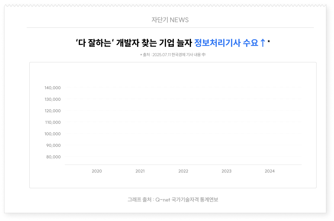 다 잘하는 개발자 찾는 기업 늘자 정보처리기사 수요 ↑