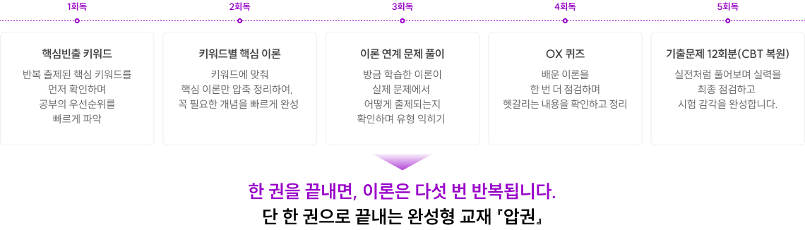 한 권을 끝내면, 이론은 다섯 번 반복됩니다.