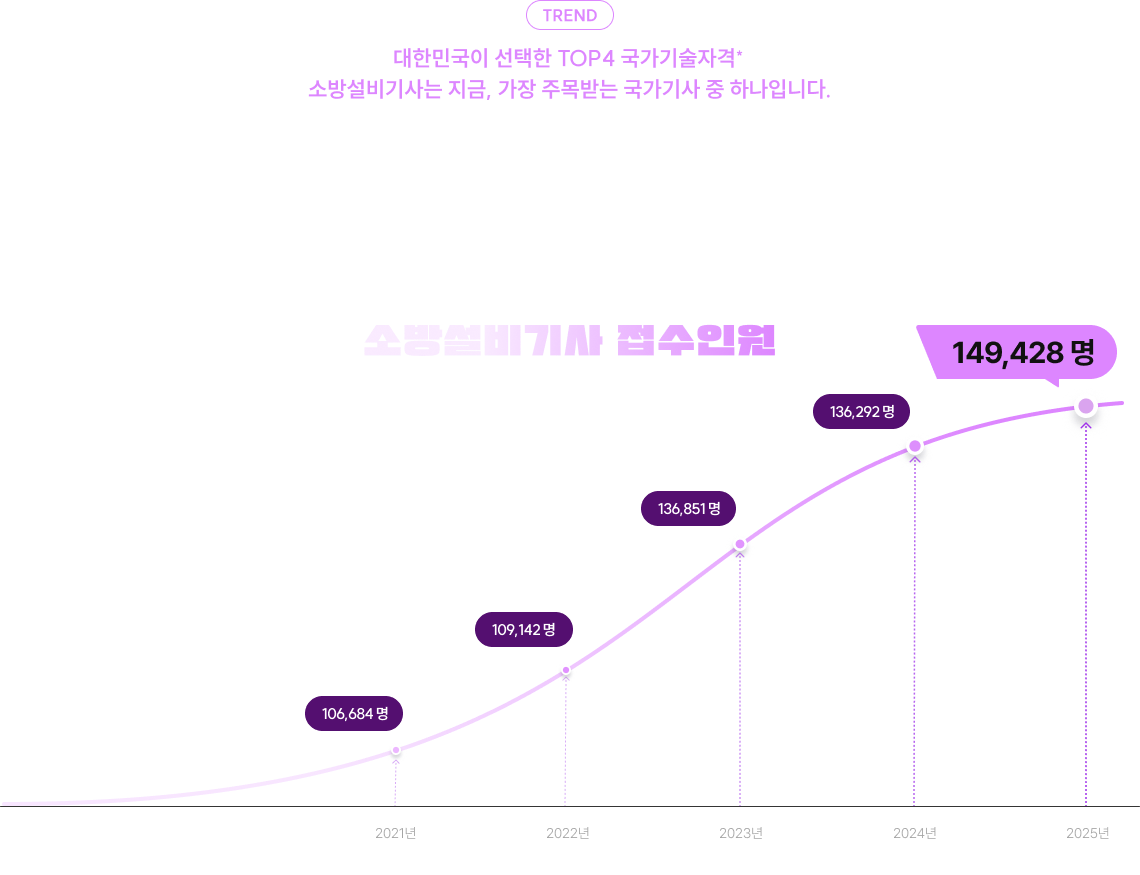 소방설비기사 접수인원