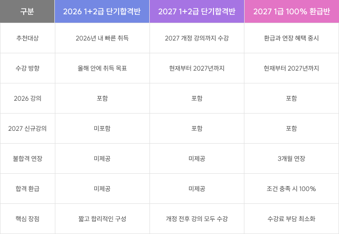 3개월 초단기 합격반 2027 얼리버드 프리패스 26/27 올케어 합격보장반 비교표