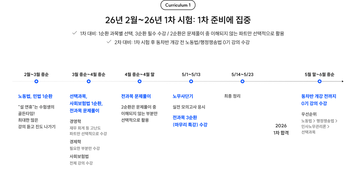 Curriculum 1 26년 2월~26년 1차 시험: 1차 준비에 집중. 1차 대비: 1순환, 3순환 필수 수강 / 2순환은 문제풀이 중 이해되지 않는 파트만 선택적으로 활용. 2차 대비: 노동법, 행정쟁송법 0기 완강 / 인사노무관리론 진입 목표