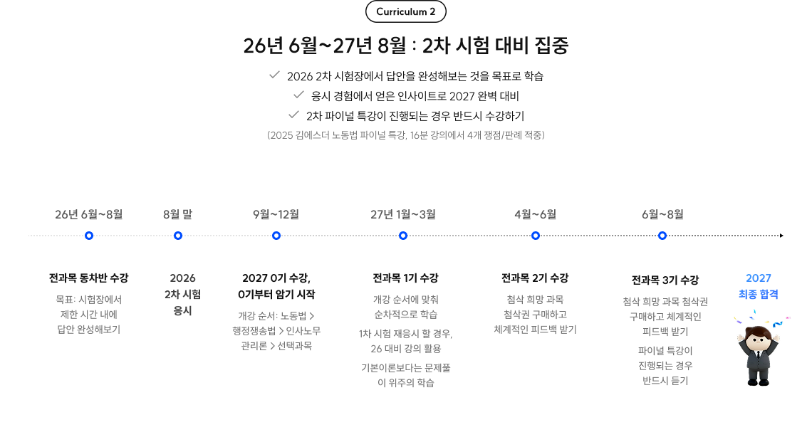 Curriculum 2 26년 6월~27년 8월 : 2차 시험 대비 집중 2026 2차 시험장에서 답안을 완성해보는 것을 목표로 학습 응시 경험에서 얻은 인사이트로 2027 완벽 대비 2차 파이널 특강이 진행되는 경우 반드시 수강하기 (2025 김에스더 노동법 파이널 특강, 16분 강의에서 4개 쟁점/판례 적중)