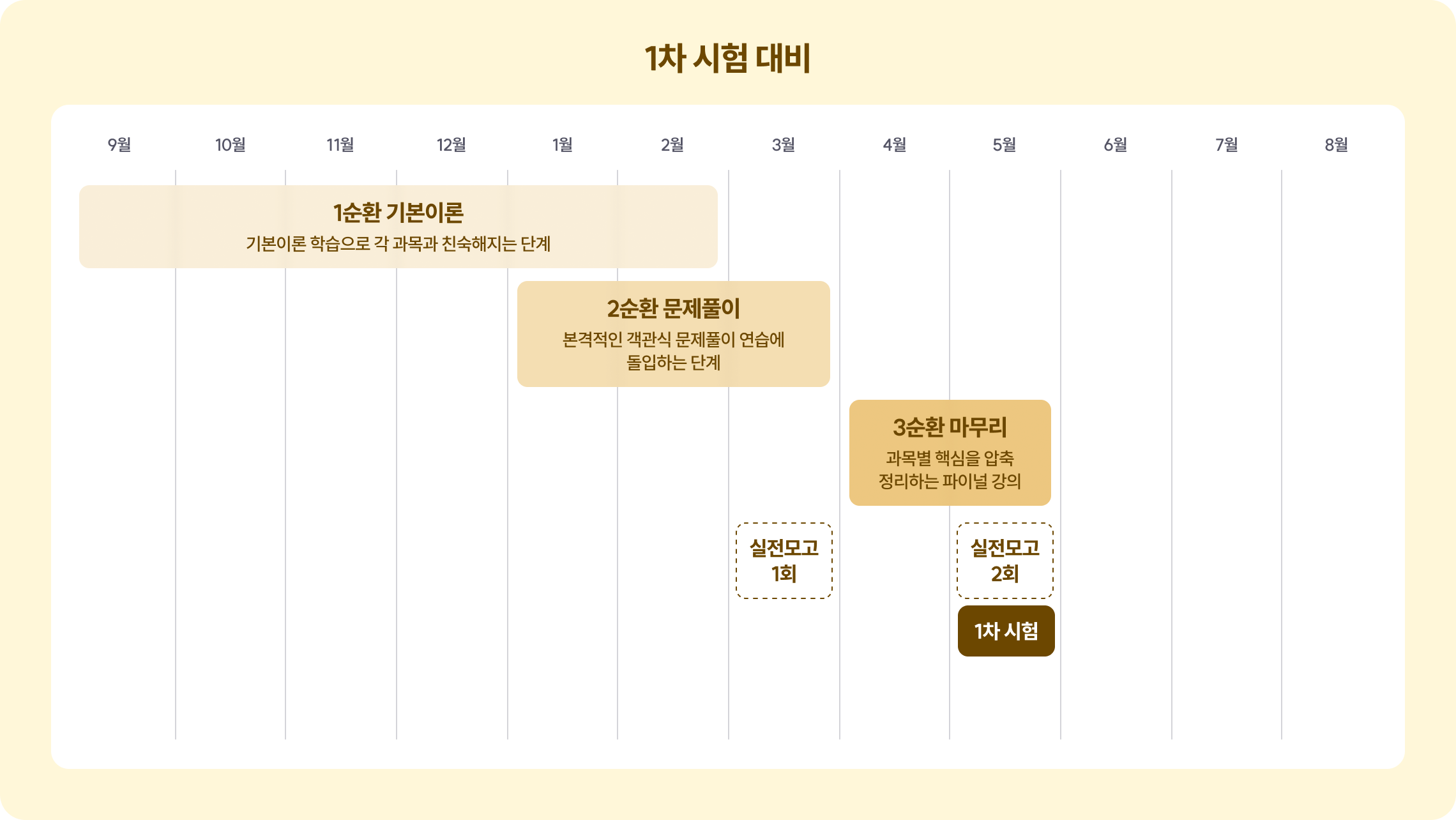 1차 시험 대비