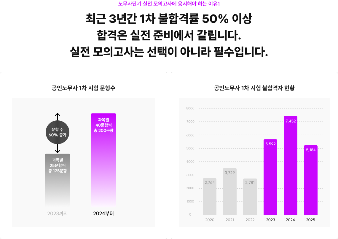 노무사단기 실전 모의고사에 응시해야 하는 이유1