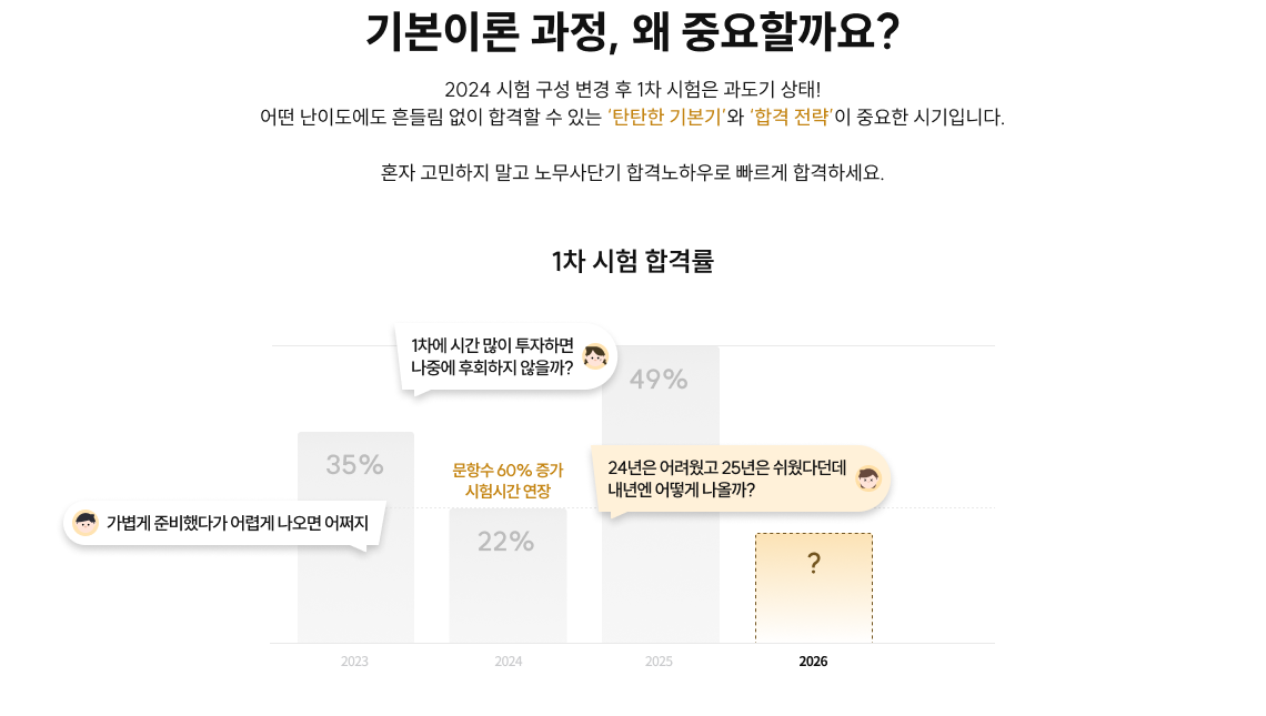 2024 시험 구성 변경 후 1차 시험은 과도기 상태!
                어떤 난이도에도 흔들림 없이 합격할 수 있는 ‘탄탄한 기본기’와 ‘합격 전략’이 중요한 시기입니다.
                혼자 고민하지 말고 노무사단기 합격노하우로 빠르게 합격하세요.