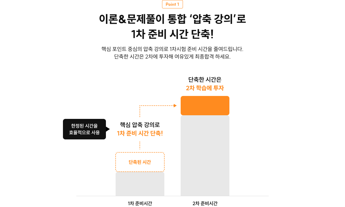 이론&문제풀이 통합 ‘압축 강의’로 1차 준비 시간 단축!